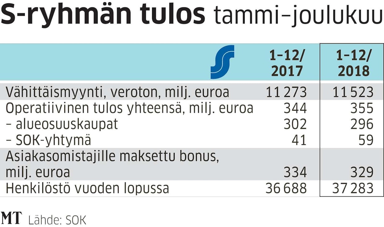 S-ryhmän myynnin kasvusta vastasivat matkailu- ja ravitsemisala, kauppojen tulosta nitisti pääjohtajan mukaan halpuuttaminen.
