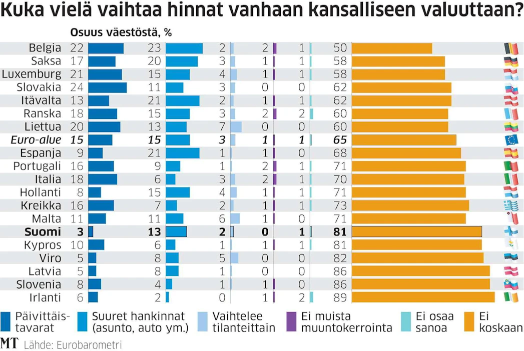 Eurobarometrin mukaan 13 prosenttia suomalaiskuluttajista muuntaa yhä asuntojen ja kulkuvälineiden hinnat markoiksi ja päivittäistavaroistakin kolme prosenttia.