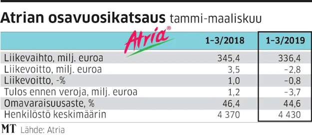 Atrian alkuvuoden tulos alitti odotukset.
