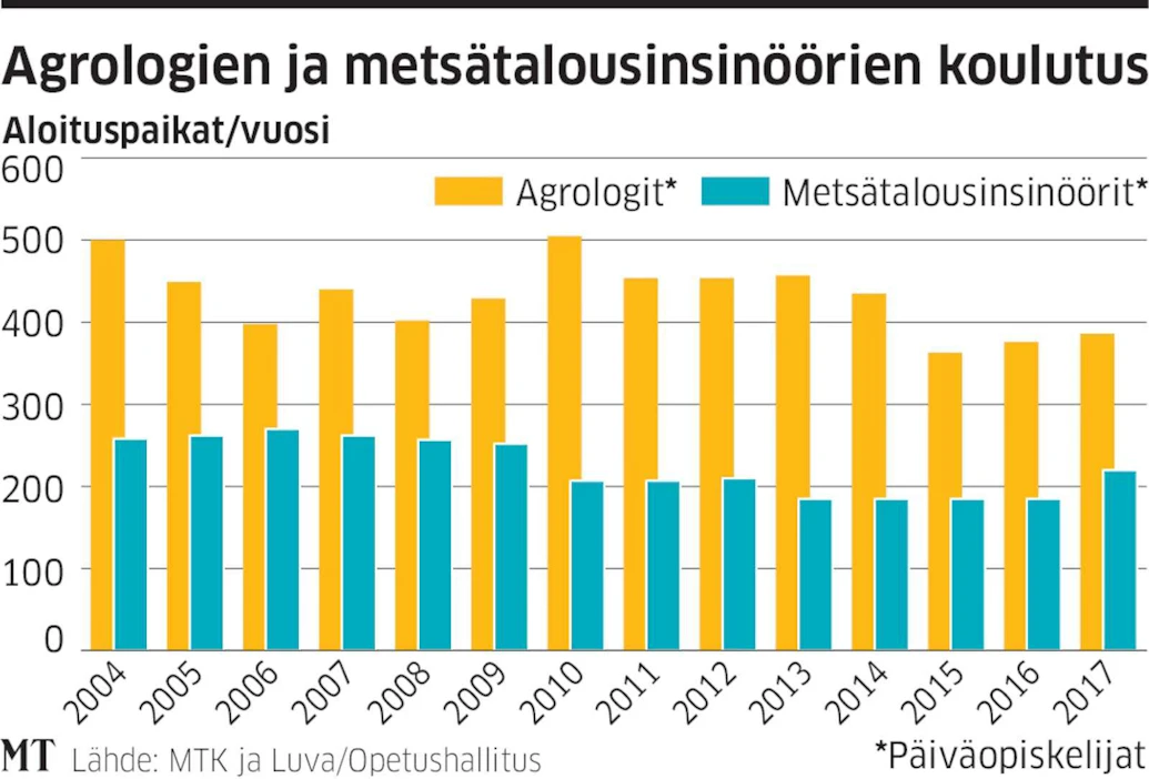 Esimerkkilaskelmaan on poimittu aloituspaikat kahdesta suurimmasta yhteishaun koulutuslinjasta: agrologien ja metsätalousinsinöörien päiväopinnoista. Päälle tulevat muun muassa monimuoto-opiskelun paikat.