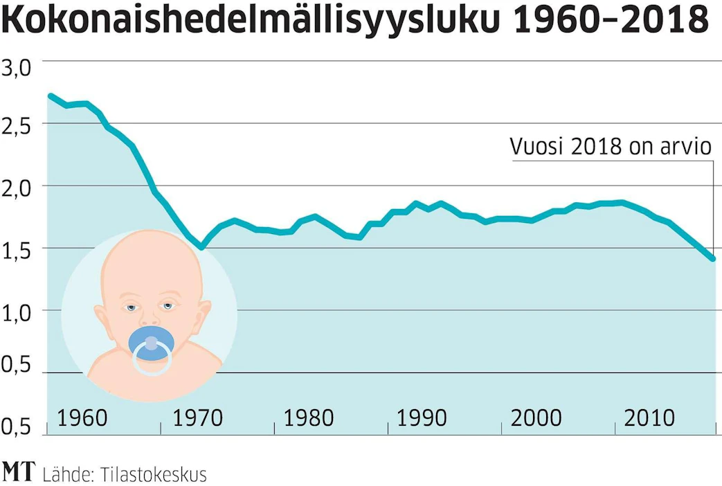 Syntyvyyden mittaamisessa käytetään kokonaishedelmällisyyslukua. Luku kertoo, kuinka monta lasta nainen synnyttäisi elämänsä aikana, jos syntyvyys pysyisi laskentavuoden tasolla.