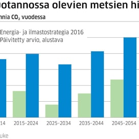 Luonnonvarakeskuksen tutkimusprofessori Antti Asikainen esitteli nämä luvut eduskunnan talousvaliokunnalle 15. marraskuuta.