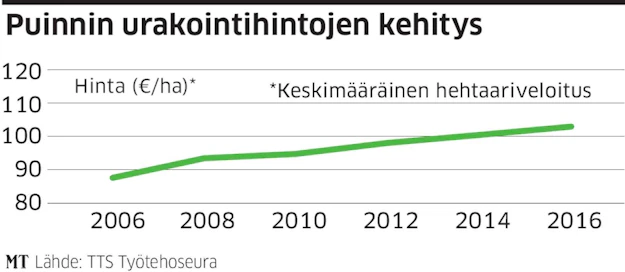 Puinnin hehtaarikohtaiset taksat ovat nousseet, mutta tuntitaksat laskeneet.