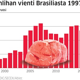 Vielä 1990-luvun puolivälissä Brasilian lihavienti oli vaatimatonta nykylukemiin verrattuna.