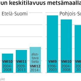 VMI:n tulokset osoittavat lahopuun määrän kasvavan Etelä-Suomessa ja laskevan Pohjois-Suomessa.