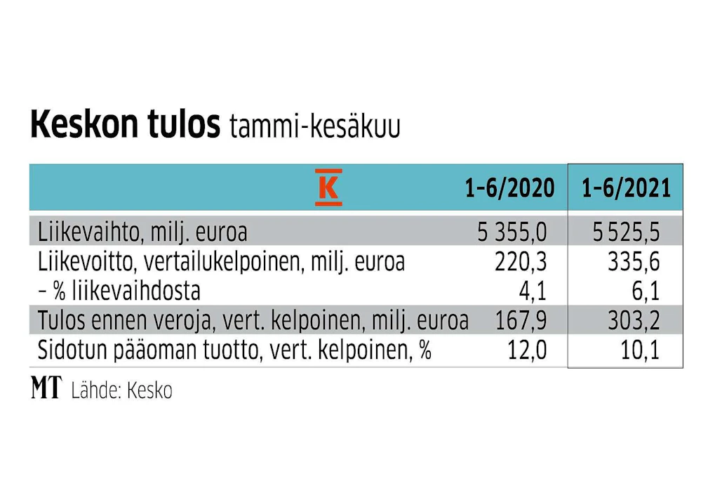 Keskon pääjohtajan Mikko Helanderin mukaan toisen vuosineljänneksen tulos oli kaikkien aikojen paras.