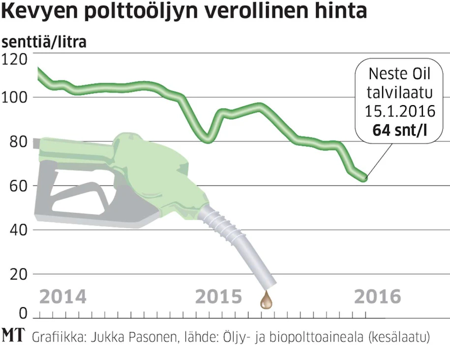 Jos kevyen polttoöljyn hinta pysyy tämän vuoden yhtä alhaalla, se tuo maataloudelle noin sadan miljoonan euron säästön.