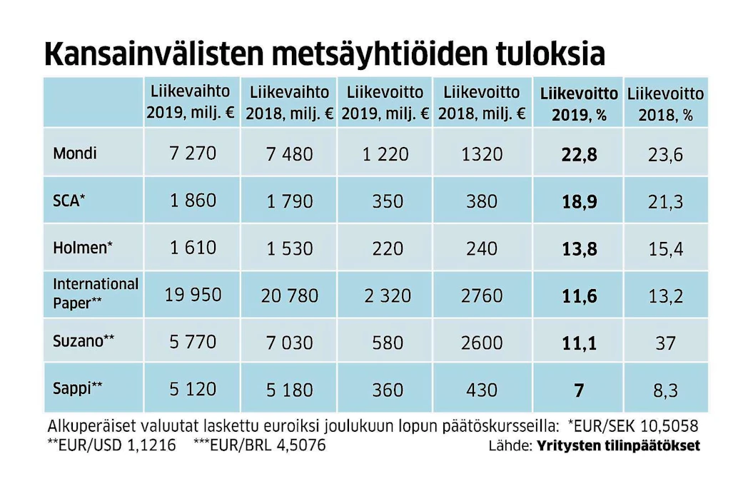 Ulkomaiden metsäyhtiöt tekivät laskusta huolimatta viime vuonna yhä kelpo tulosta.