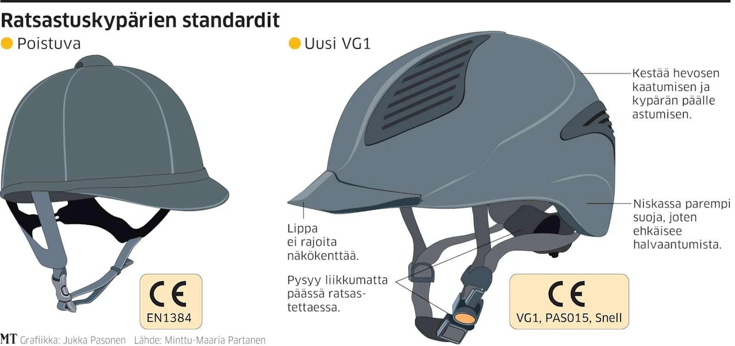 Uusi kypärä suojaa niskaa aiempaa paremmin, mikä vähentää halvaantumisvaaraa. Se myös kestää, jos hevonen kaatuu ratsastajan päälle tai jos esteen osa iskeytyy kypärään.