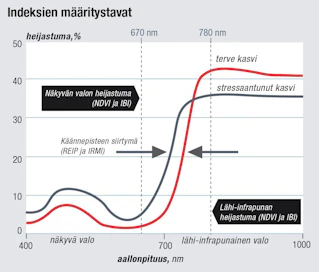 NDVI ja IBI (katkoviivat) perustuvat lähi-infrapunan ja punaisen valon heijastumien erotukseen. Erotus on sitä suurempi, mitä terveempiä kasveja ja enemmän biomassaa sensori havaitsee. REIP ja IRMI (nuolet) perustuvat heijastuskäyrän käännepisteen siirtymään. Terveellä kasvilla käännepiste siirtyy oikealle verrattuna stressaantuneeseen kasviin.