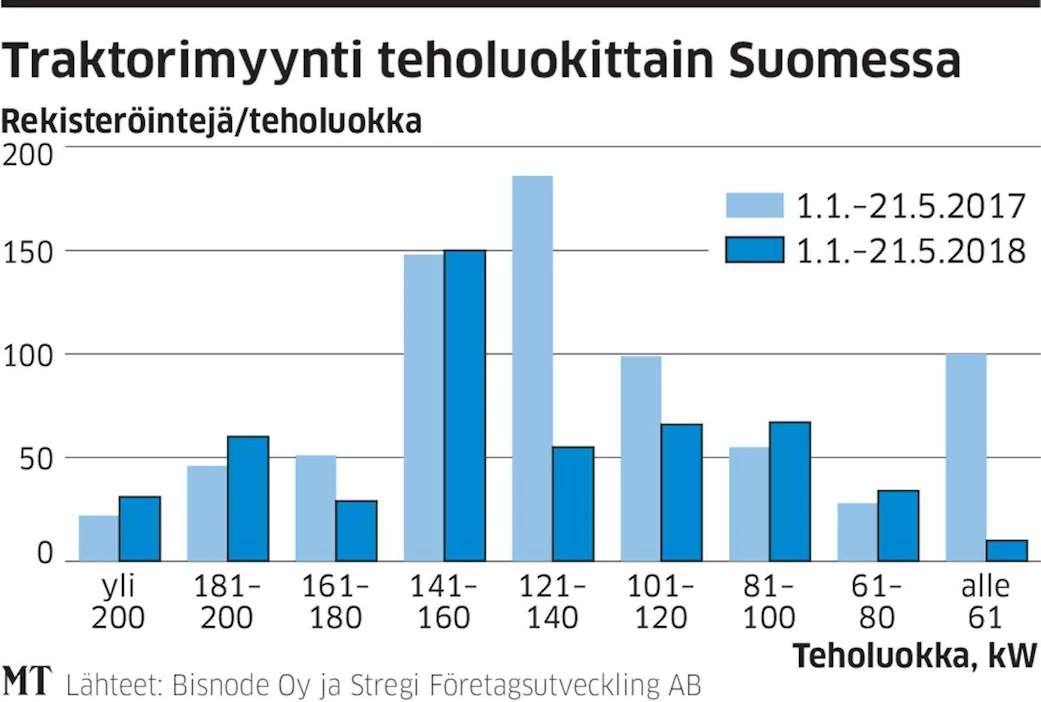 Yli 270-hevosvoimaisten menekki on kasvanut lähes 50 prosenttia viime vuoden keväästä.