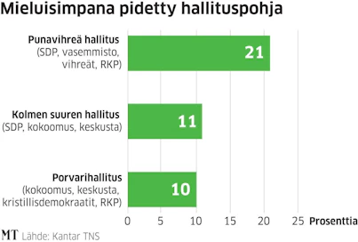 Punavihreyttä piti mieluisimpana 21 prosenttia suomalaisista Kantar TNS:n tuhat haastattelua sisältävässä aineistossa.