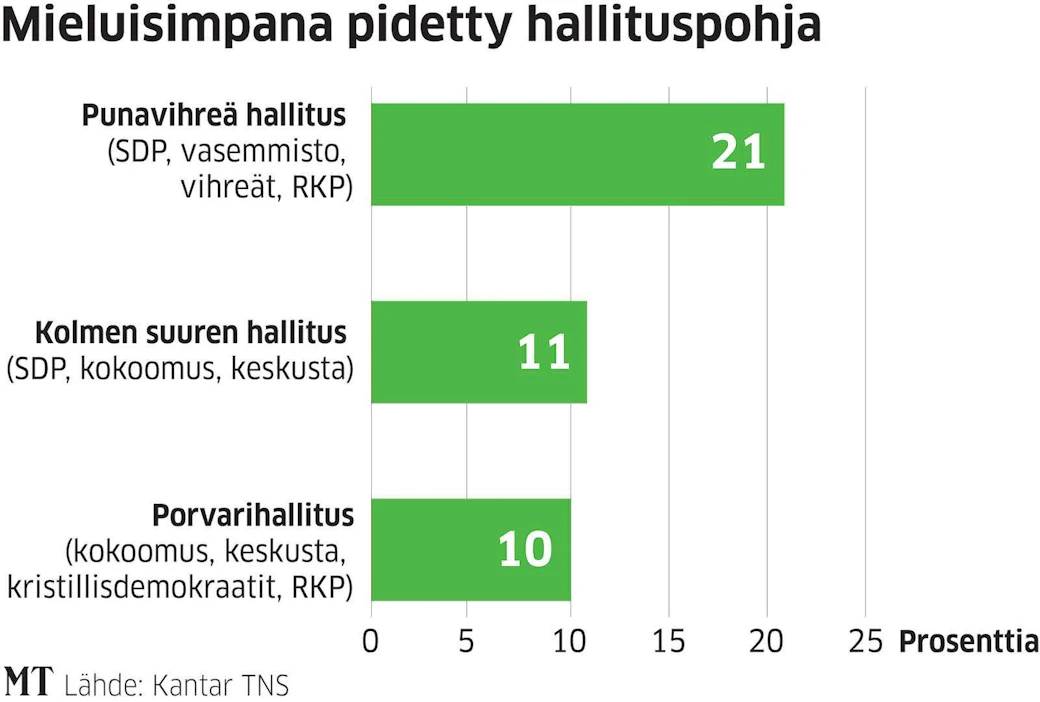 Punavihreyttä piti mieluisimpana 21 prosenttia suomalaisista Kantar TNS:n tuhat haastattelua sisältävässä aineistossa.