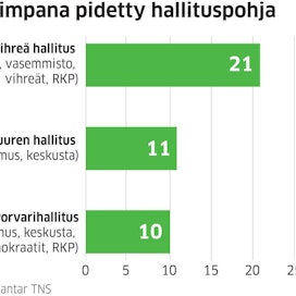 Punavihreyttä piti mieluisimpana 21 prosenttia suomalaisista Kantar TNS:n tuhat haastattelua sisältävässä aineistossa.
