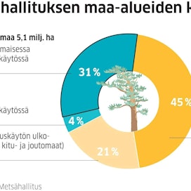 Metsähallituksen maista monikäyttö- eli metsätalousmaata on runsaat 30 prosenttia.