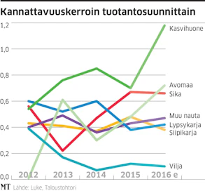 Maatalouden eri tuotantosuuntien kannattavuudessa on isot erot.