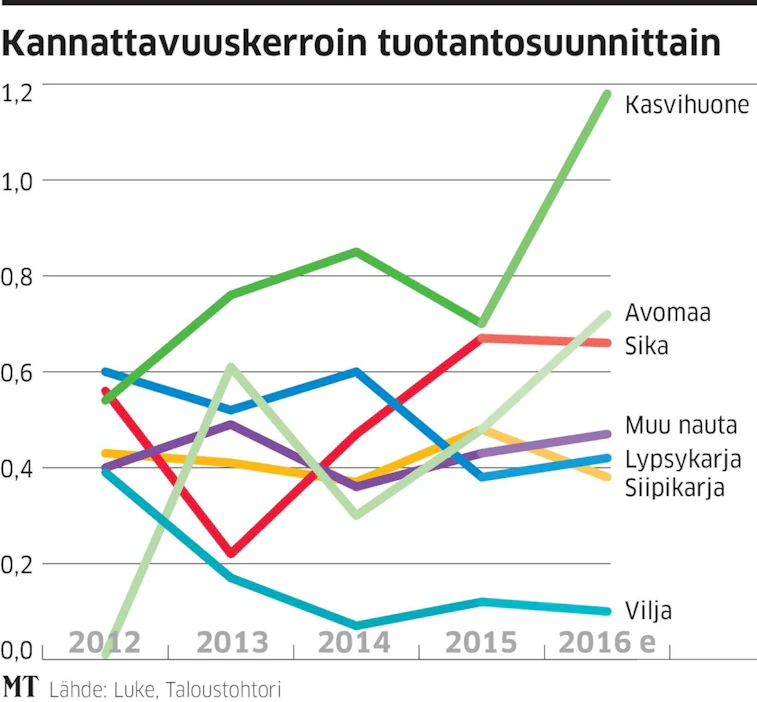 Maatalouden eri tuotantosuuntien kannattavuudessa on isot erot.