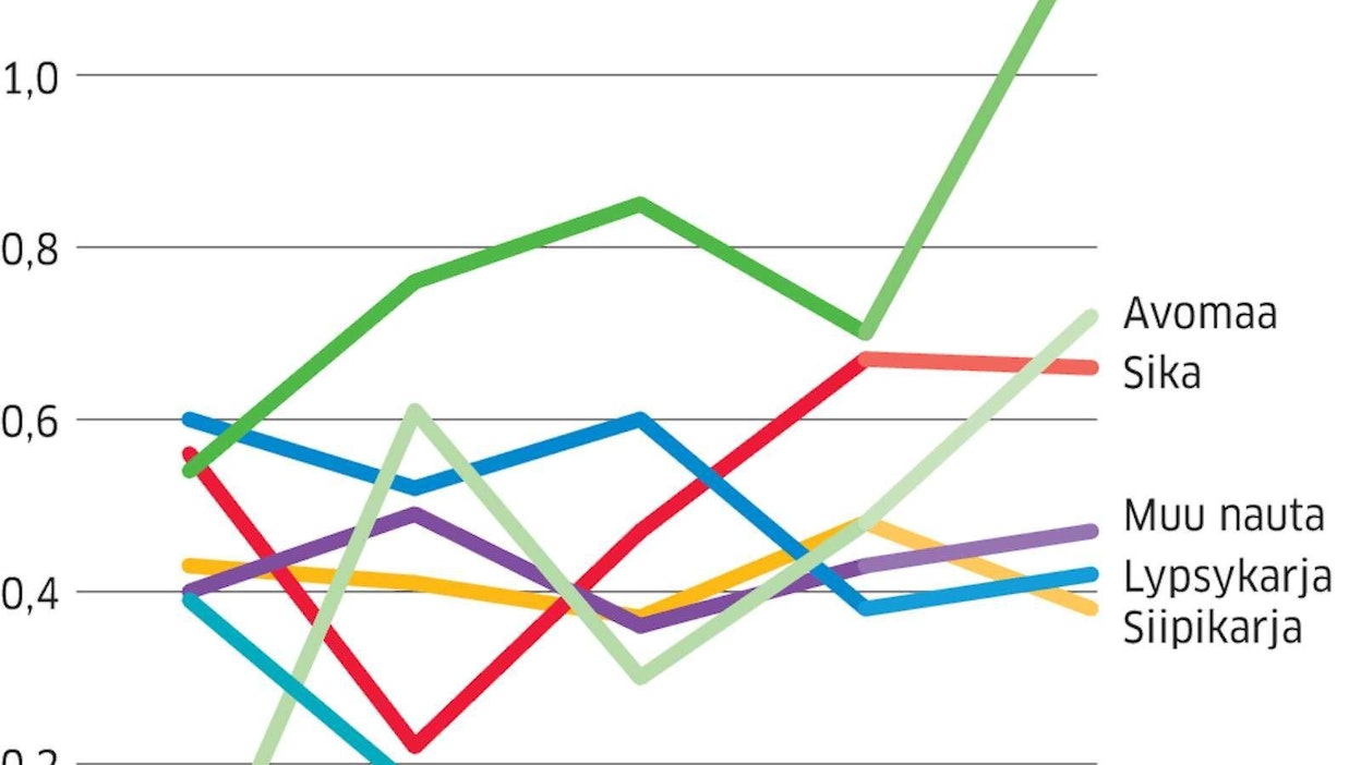 Maatalouden eri tuotantosuuntien kannattavuudessa on isot erot.
