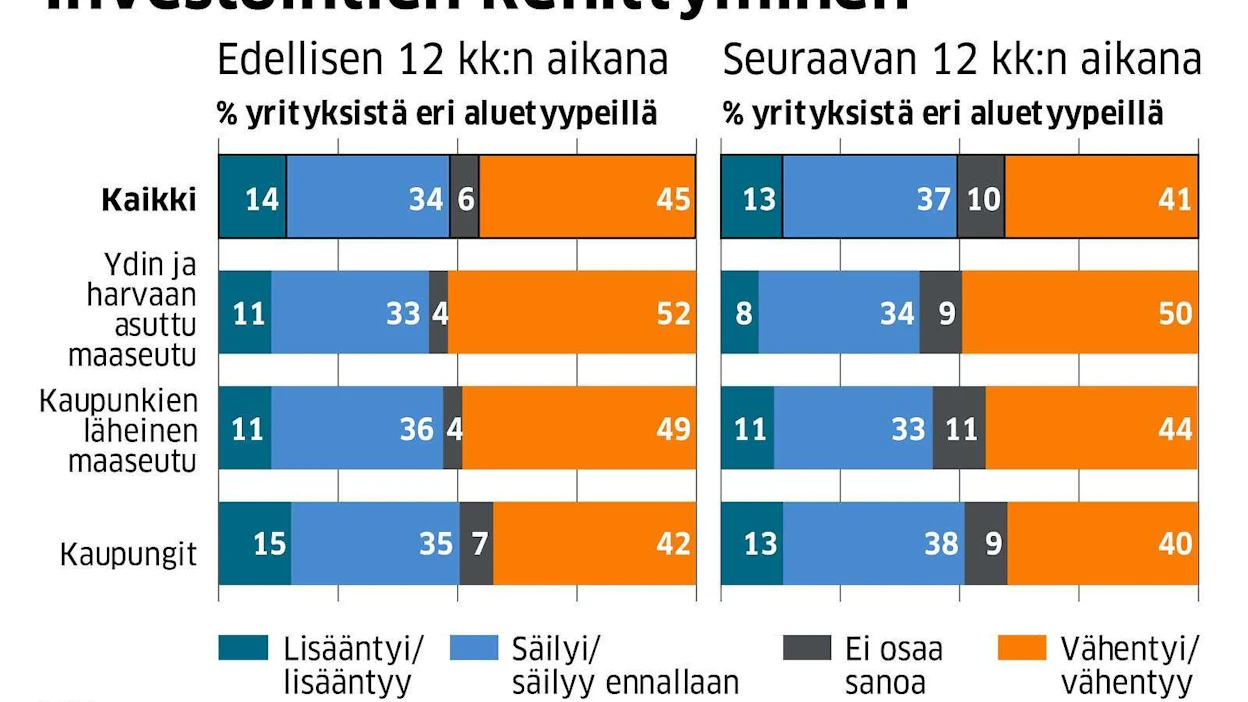 Kolmatta kertaa toteutettu Maaseutu-Pulssi-kysely osoitti koronan vaikuttaneen erityisesti ydin- ja harvaan asutun maaseudun yrityksiin.