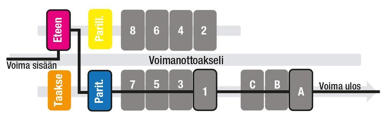 Vaihteiston rakenteesta johtuen vaihtaminen tapahtuu aina vuorotellen parillisten ja parittomien vaihteiden välillä, sillä välitystä voidaan vaihtaa vain sillä sivuakselilla, jonka kytkin on avoinna.