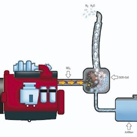 SCR-järjestelmä muuttaa pakokaasun typen oksidit typeksi ja vedeksi.