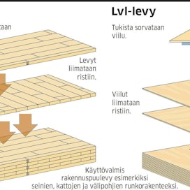 Clt-puulevyt rakentuvat ristikkäin liimatuista puulevyistä ja lvl-levyt sorvatuista viiluista.