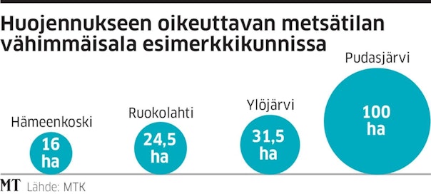 Vähennykseen tarvittava metsäpinta-ala nousee pohjoista kohti. Täysimääräisenä vähennys on käytettävissä vain erittäin suurilla metsätiloilla.
