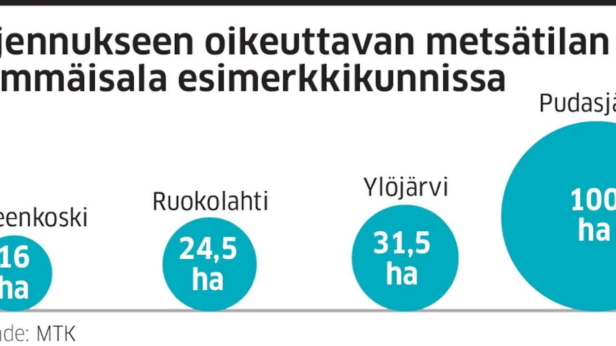 Vähennykseen tarvittava metsäpinta-ala nousee pohjoista kohti. Täysimääräisenä vähennys on käytettävissä vain erittäin suurilla metsätiloilla.