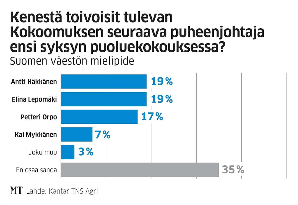 Häkkänen ja Lepomäki olivat kaikkien vastaajien keskuudessa hieman Orpoa suositumpia kokoomuksen puheenjohtajaksi.
