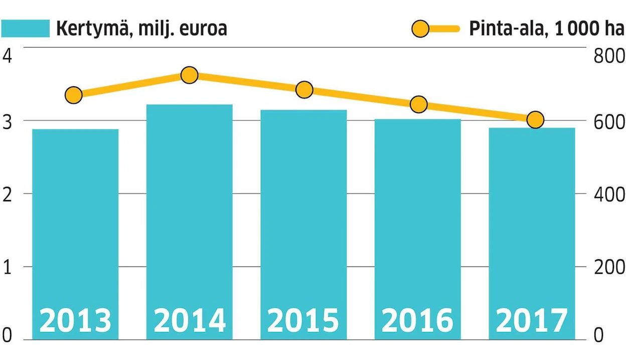 Vuosien 2014–17 välisenä aikana TOS-maksukertymä on pienentynyt 300 000 euroa. Viljojen sertifiointi on laskenut samalla jaksolla 22 prosenttia ja rojaltit ovat laskeneet 700 000 euroa noin 2,9 miljoonaan. Viljanviljelyala on pienentynyt Suomessa viime vuosina huonon kannattavuuden takia.
