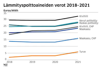 Turvevero kaksinkertaistuu hallituksen budjettiesityksessä.