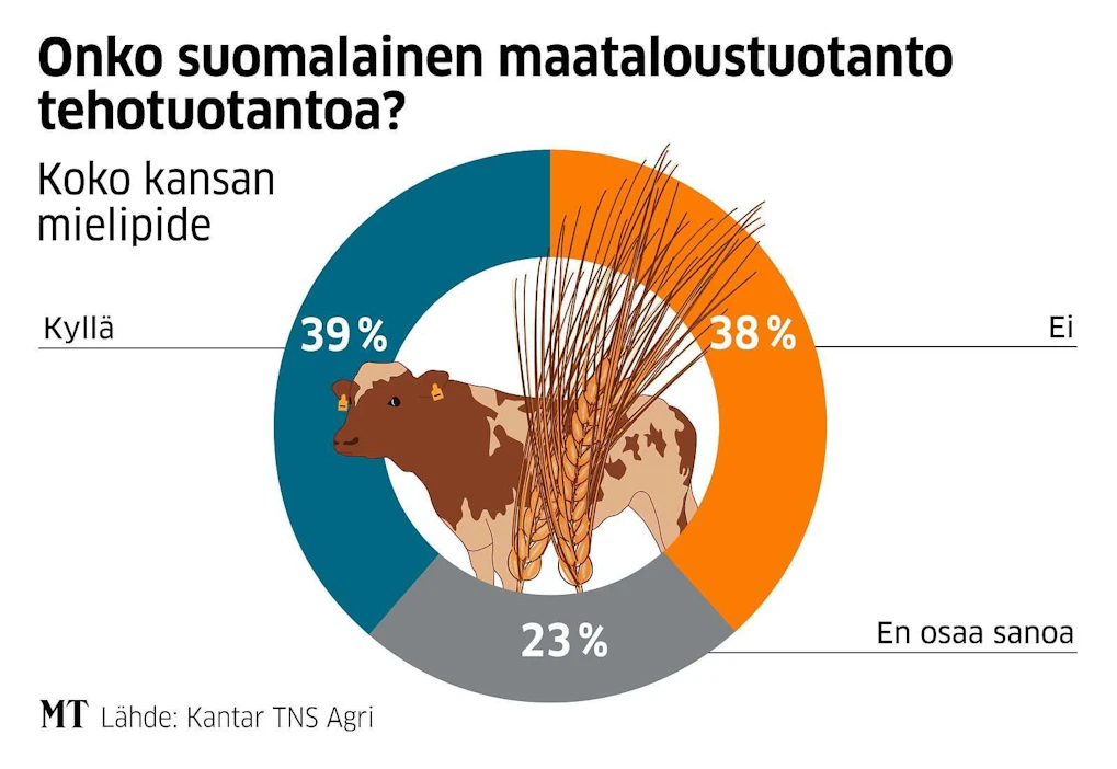 Kantar TNS Agrin toteuttamaan kyselyyn vastasi 1 052 henkeä. Virhemarginaali on kolme prosenttiyksikköä.