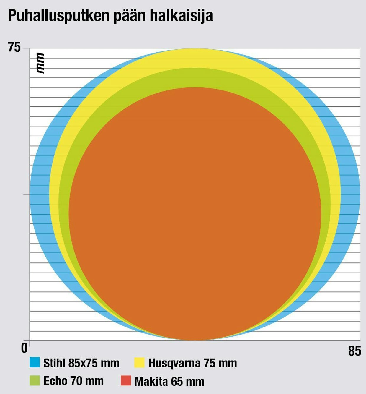 Reppupuhaltimien puhallusputken pään halkaisija.