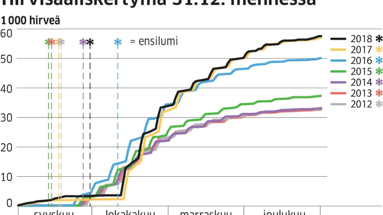 Syksyn ja talven jahdeissa on käytössä koko maassa yhteensä 54 653 pyyntilupaa. Yhdellä luvalla voi metsästää yhden aikuisen hirven tai kaksi vasaa.
