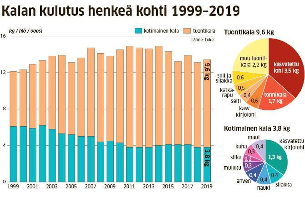 Kotimaisen kalan edistämisohjelman tavoitteeksi on kaavailtu kotimaisen kalan kulutuksen kaksinkertaistamista vuoteen 2035 mennessä.