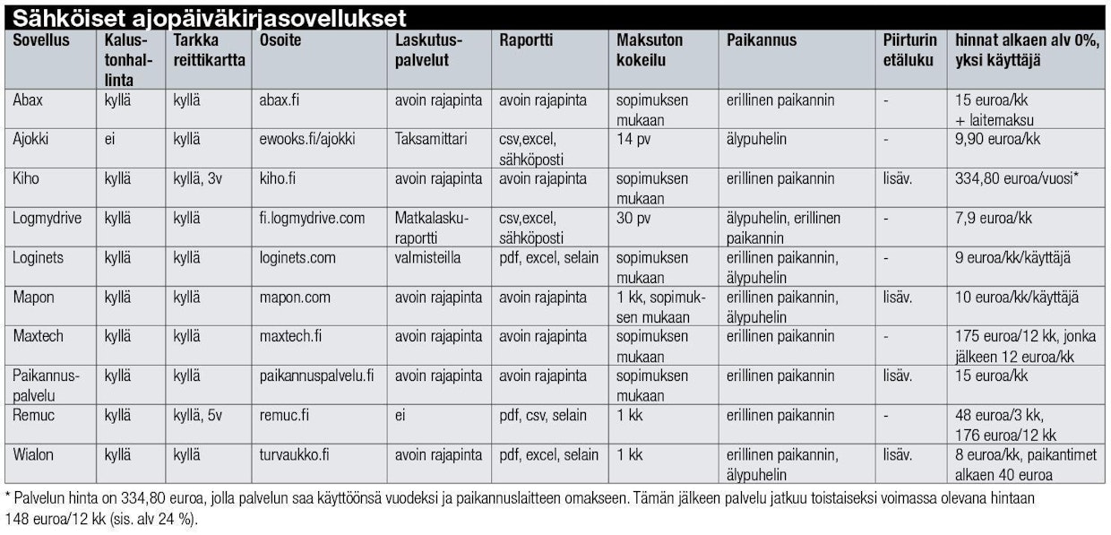 Taulukkoon on kerätty Suomen markkinoilla olevia paikantavia ajopäiväkirjasovelluksia. Raportit ovat aina luettavissa myös itse sovelluksesta. Avoin rajapinta viittaa ohjelmistojen väliseen tiedonsiirtoon. Avoimen rajapinnan ohjelmistot mahdollistavat tuotteen toimittajalle erilaisten toiminnallisuuksien lisäämisen. Sovellustoimittajan antamassa hinnassa on syytä huomioida, mitä ominaisuuksia ja laitteita hinnat alkaen -versio antaa käyttäjälle. Kalustonhallintapalvelut ovat yrityksille suunnattuja lisäpalveluita, joissa koko kaluston sijainti on nähtävissä kartalta.