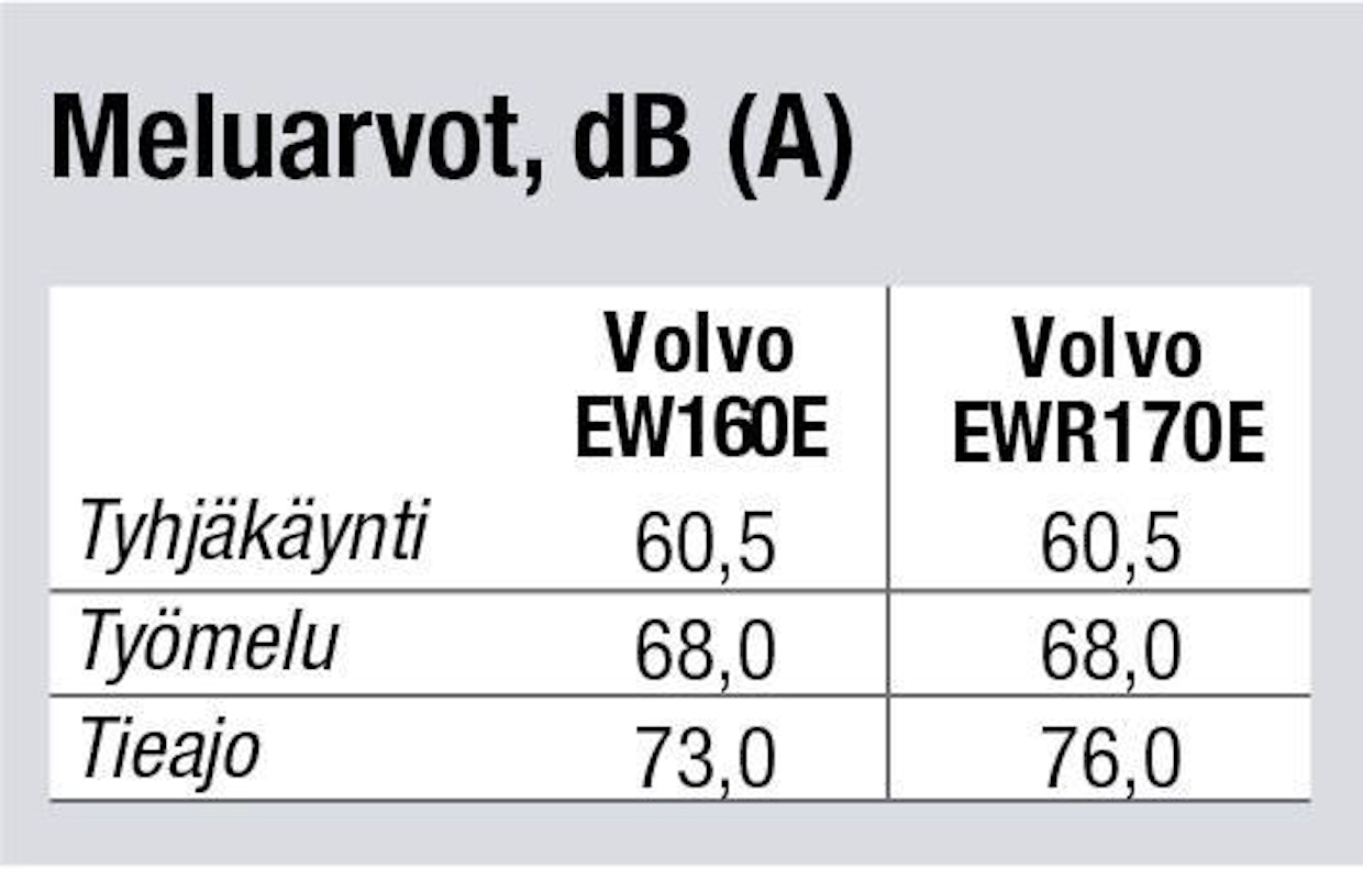 Vertailussa olleiden Volvo-kaivinkoneiden meluarvot.