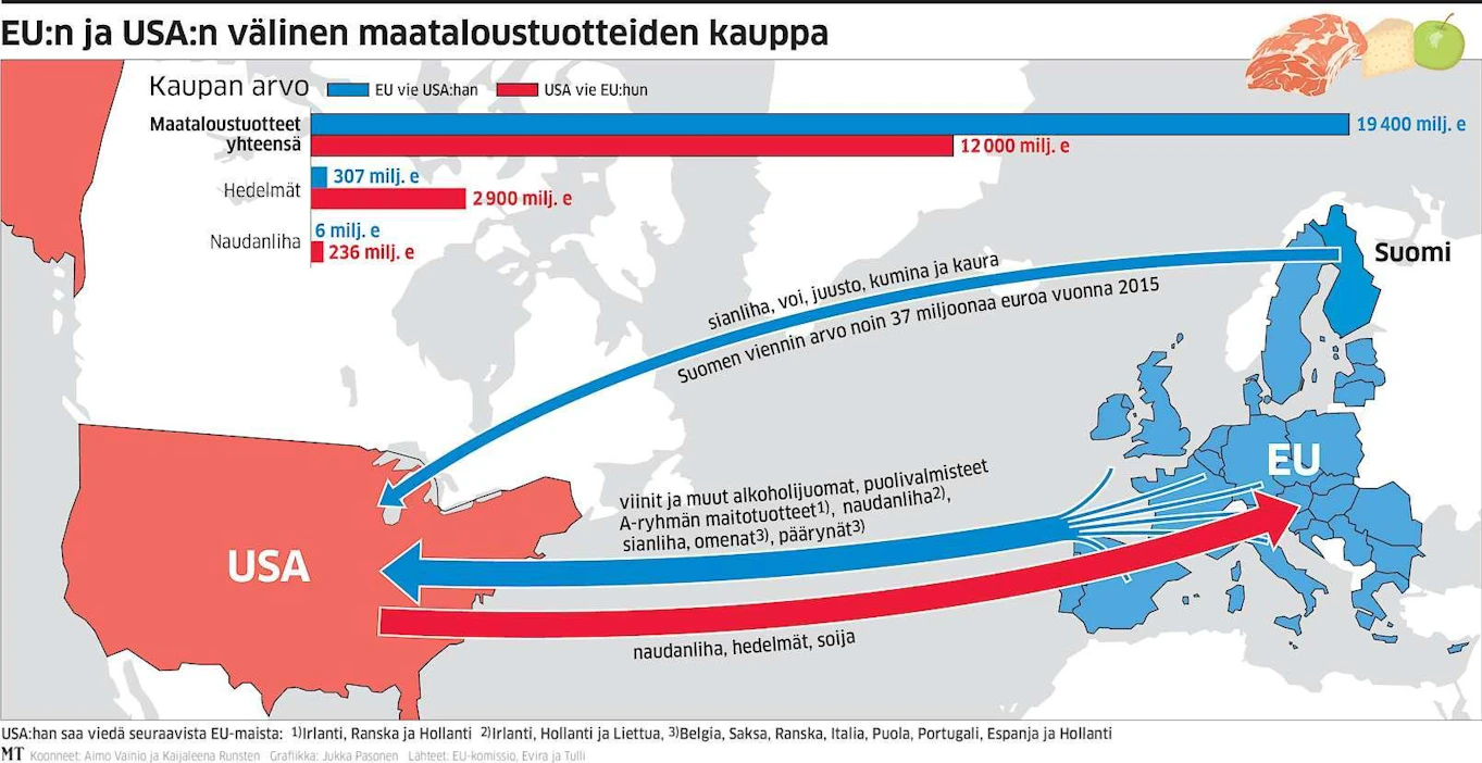 Kauppatase on maataloustuotteissa kokonaisuutena EU:n hyväksi, koska EU vie pidemmälle jalostettuja tuotteita.