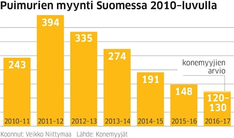Poikkeuksellisen vaikeat korjuuolot ovat lisänneet kiinnostusta tehokkaisiin puimureihin, nurmenkorjuukoneisiin ja kuivureihin.