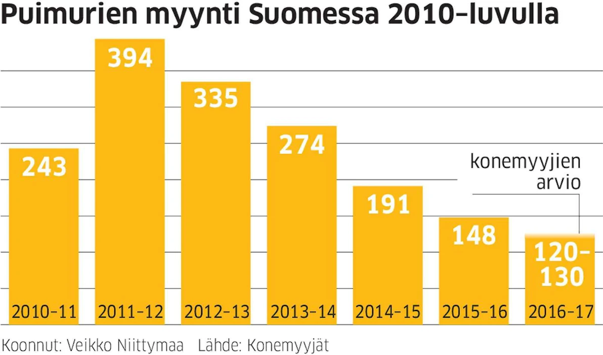 Poikkeuksellisen vaikeat korjuuolot ovat lisänneet kiinnostusta tehokkaisiin puimureihin, nurmenkorjuukoneisiin ja kuivureihin.