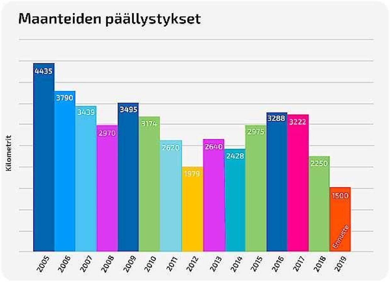 Väylän tekemä taulukko maanteiden päällystyksistä v.2005–2019.