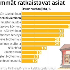 K-ryhmän teettämässä tutkimuksessa kysyttiin, mitkä lähialueen ongelmat huolestuttavat eniten suomalaisia. Vastaajat saivat valita 1–3 huolenaihetta.