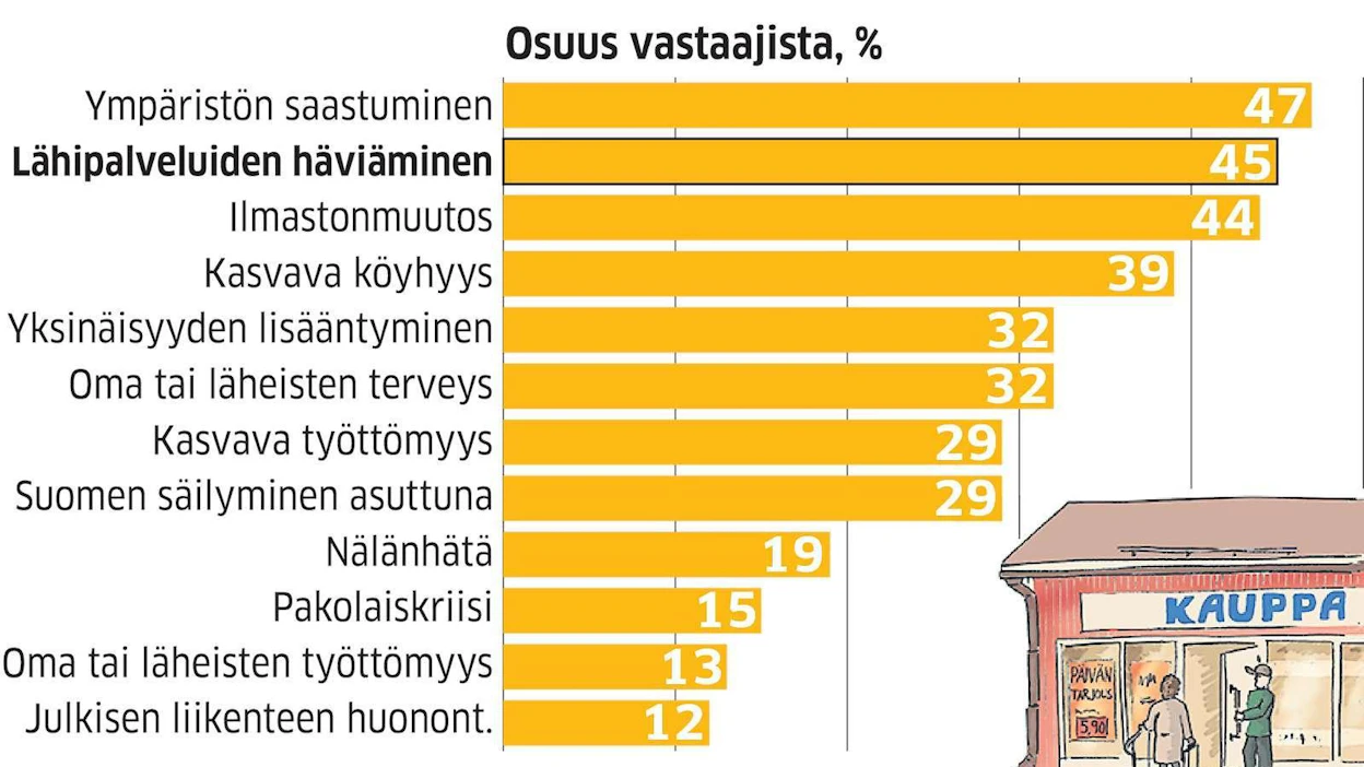 K-ryhmän teettämässä tutkimuksessa kysyttiin, mitkä lähialueen ongelmat huolestuttavat eniten suomalaisia. Vastaajat saivat valita 1–3 huolenaihetta.