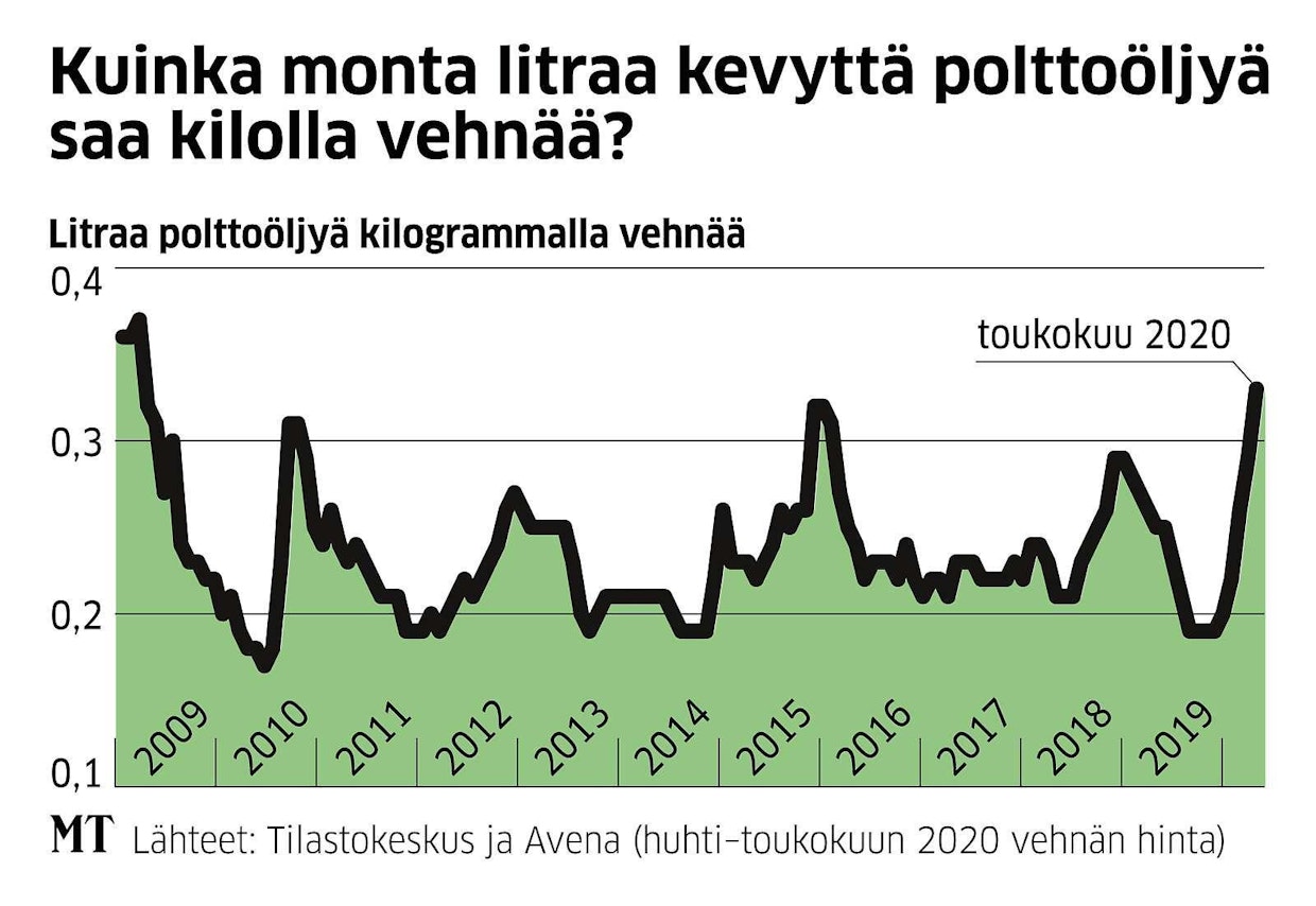 Korona hyydyttää talouden toimeliaisuutta ja on romahduttanut öljytuotteiden hinnat. Kevyt polttoöljy on ollut poikkeuksellisen edullista verrattuna viljoihin jo muutaman viikon.