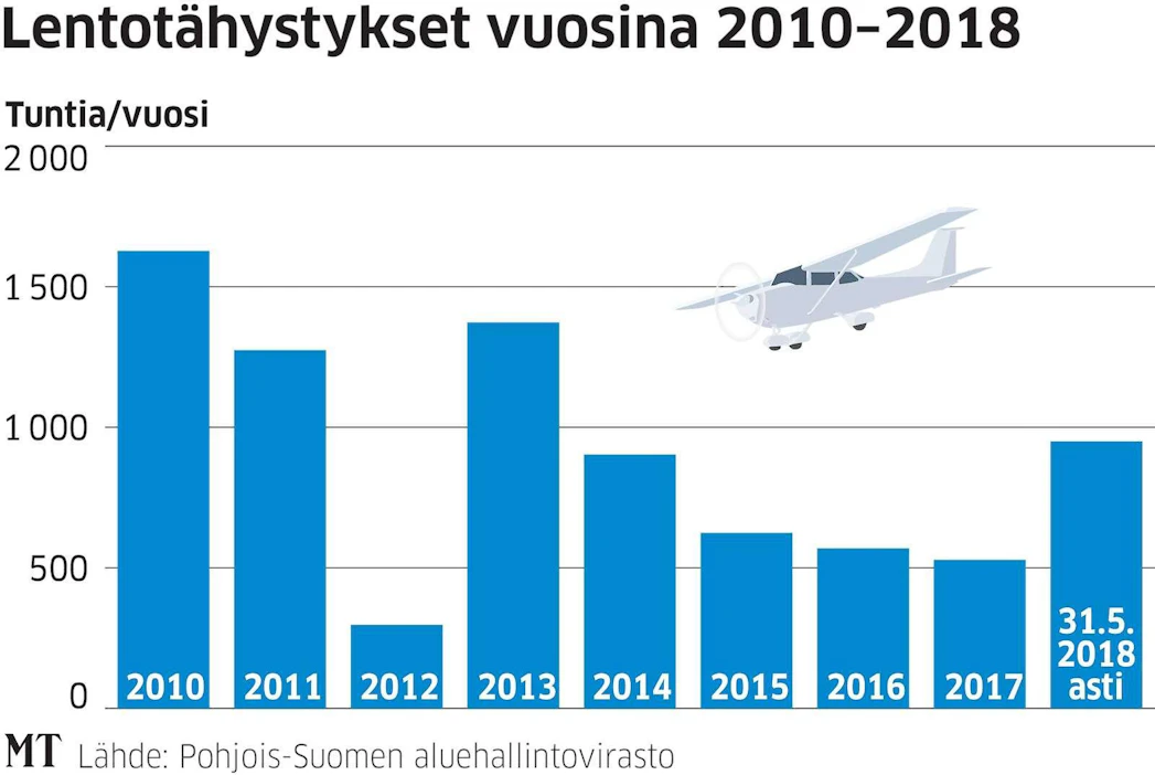 Tähystyslentojen määrä on jo nyt ylittänyt edellisvuosien luvut. Kesän päättyessä lentoja on voinut kertyä jopa 2 000 tuntia, arvioi pelastusylitarkastaja Pentti Kurttila.