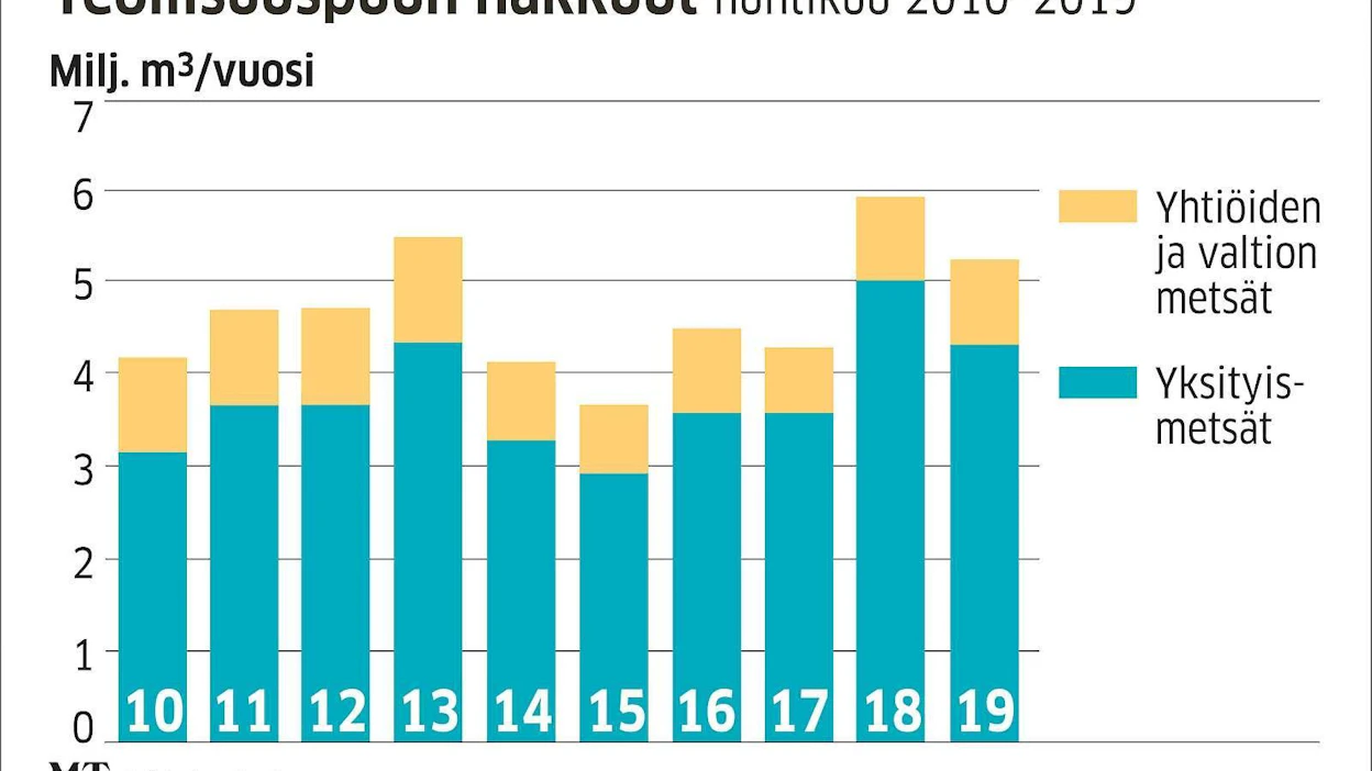Teollisuuspuun hakkuumäärä huhtikuussa on edellisvuotta matalampi, mutta viimeisen kymmenen vuoden keskiarvoa korkeampi.