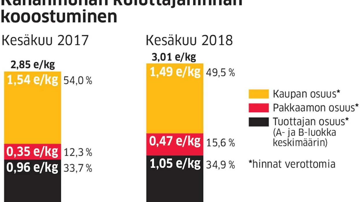 Kananmunan hinta on noussut viimeisen vuoden aikana. Pakkaamoiden ulosmyyntihinta on kasvanut tuottajahintaa nopeammin. Kaupan marginaali on edelleen ylivoimaisen suuri.
