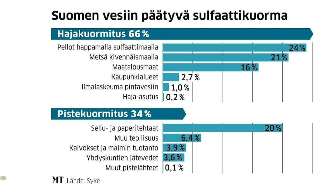 Teollisuus seuraa puutteellisesti rehevöittäviä sulfaattipäästöjään –  pelloilla pitäisi välttää turhaa rikkilannoitusta ja kipsausta  järviseuduilla - Uutiset - Maaseudun Tulevaisuus