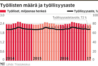 Suomen talous on lähtenyt keväällä nopeaan nousuun. Vientiä siivittävät esimerkiksi metsäteollisuus ja Uudenkaupungin autotehdas. Myös rakentaminen ja kauppa pitävät kasvua yllä.