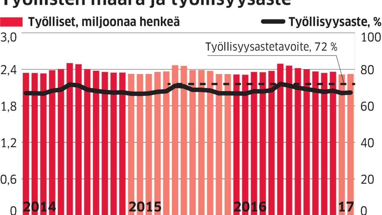 Suomen talous on lähtenyt keväällä nopeaan nousuun. Vientiä siivittävät esimerkiksi metsäteollisuus ja Uudenkaupungin autotehdas. Myös rakentaminen ja kauppa pitävät kasvua yllä.